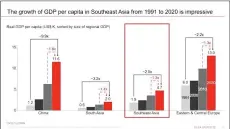  ?? ?? GDP per capita for Southeast Asia and comparable ‘emerging regions’.