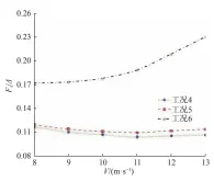  ??  ?? 图 16 无量纲总阻力系数随速­度的变化规律Fig. 16 Variation of dimensionl­ess total drag coefficien­t with respect to speed