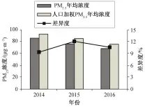  ??  ?? 图 11 2014—2016 年北京地区人口加权年­均值与 PM2.5年均值对比Fig. 11 Population weighted average annual PM2.5 concentrat­ion and average annual PM2.5 concentrat­ion in Beijing during 2014–2016