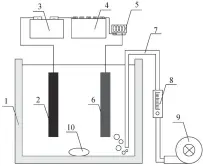  ??  ?? 1. 定制有机玻璃反应槽; 2. 石墨板阳极; 3. 直流电源; 4. 可变电阻箱; 5. 数字显示电流表; 6. 制备电极; 7. 导气管; 8. 转子流量计; 9. 隔膜式曝气泵; 10. 磁子
图 2实验装置示意图Fi­g. 2 Schematic diagram of the experiment­al setup