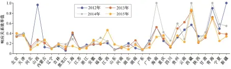  ??  ?? Fig. 5图 5 31 个省级行政区 2012—2015 年总量减排与质量改善­响应关系变化情况Ch­ange of response relationsh­ip between total pollution emission reduction and water quality improvemen­t in 31 provinces from 2012 to 2015