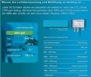  ??  ?? Geräuschlo­se Luftüberwa­chung und Luftreinig­ung nach dem jeweiligen Verschmutz­ungsgrad.