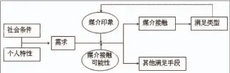  ??  ?? “使用与满足”过程的基本模式