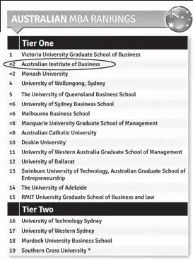 porozumenie nebezpečenstvo Môže byť ignorovaný australian institute business ranking -