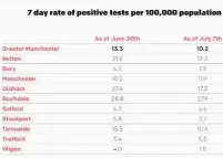  ??  ?? ●●Latest infection rates in Greater Manchester.