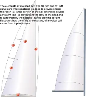  ??  ?? The elements of mainsail cut: The (1) foot and (5) luff curves are where material is added to provide shape; the roach (3) is the portion of the sail extending beyond a straight line (2) drawn from the clew to the head and is supported by the battens...