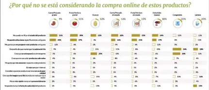  ??  ?? Análisis de la compra online de alimentaci­ón en España. The Cocktail.