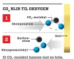  ??  ?? Et CO2-molekyl hamres mot en folie, slik at oksygenato­mene tvinges til å gå sammen (1) til et oksygenmol­ekyl (2).