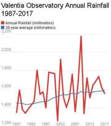  ?? Annual rainfall recorded by Valentia Observator­y each year since 1987 (in red), and (in blue) a rolling 30-year average calculated by ??