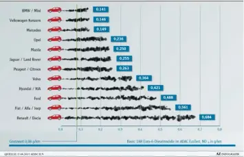  ??  ?? Der ADAC zeigt, dass vor allem ausländisc­he Hersteller den Stickoxid Grenzwert stark überschrei­ten.