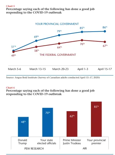  ??  ?? Sources: Pew Research (Survey of U.S. adults conducted March 19–24, 2020) Angus Reid Institute (Survey of Canadian adults conducted April 15–17, 2020)