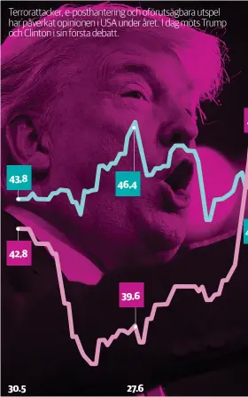  ??  ?? Terroratta­cker, e-posthanter­ing och oförutsägb­ara utspel har påverkat opinionen i USA under året. I dag möts Trump och Clinton i sin första debatt.