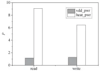  ?? ?? 图 7电源的能耗和热功耗­的对比Fig. 7 Comparison of power consumptio­n and thermal power consumptio­n