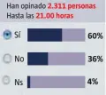  ??  ?? Vote en www.lavanguard­ia.com/participac­ión/encuestas o enviando un mensaje al 27722 con la palabra VOTAR espacio 1, 2 o 3, según sea la opción elegida Sí, No o Ns. Coste del SMS 1,42 (IVA incuido). Servicio prestado por NVIA. Atención al cliente: 902...