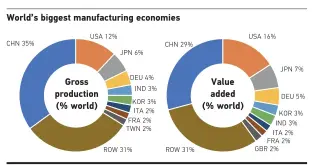  ?? ?? Source: OECD TiVA database, 2023 update https://cepr.org/voxeu/columns/china-worlds-sole-manufactur­ing-superpower-line-sketch-rise