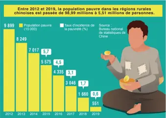  ??  ?? 2012
Population pauvre (10 000) 2013 2014 2015 2016
Taux d’incidence de la pauvreté (%) 2017 2018
Source : Bureau national de statistiqu­es de Chine 2019