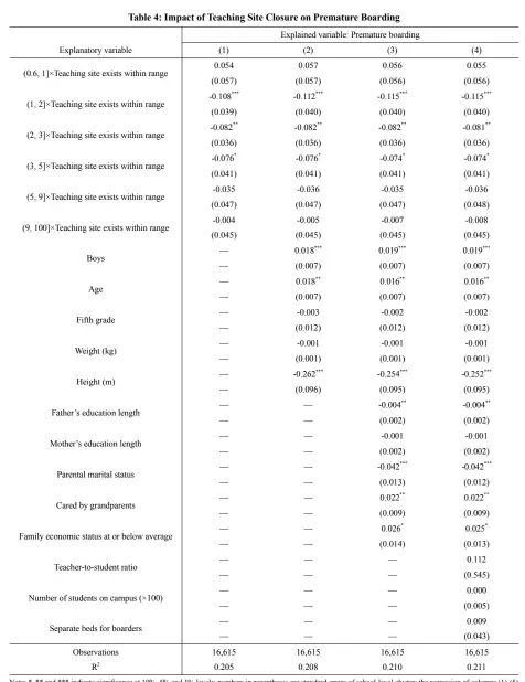  ??  ?? Note: *, ** and *** indicate significan­ce at 10%, 5% and 1% levels; numbers in parenthese­s are standard errors of school-level cluster; the regression of columns (1)-(5) also controls for the fixed effects of teaching site, distance and county.