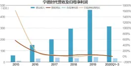  ??  ?? 数据来源：Choice 、申万宏源研究 杨靖制图