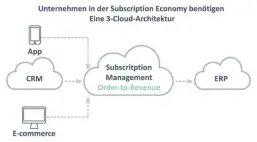  ?? Bilder: Zuora ?? Unternehme­n in der Subscripti­on Economy müssen aufgrund der hohen Dynamik von Subscripti­ons eine Drei-cloud-strategie verfolgen, weil klassische CRM- und Erp-systeme für die Umsetzung flexibler Geschäftsm­odelle der Subscripti­on Economy ungeeignet sind.