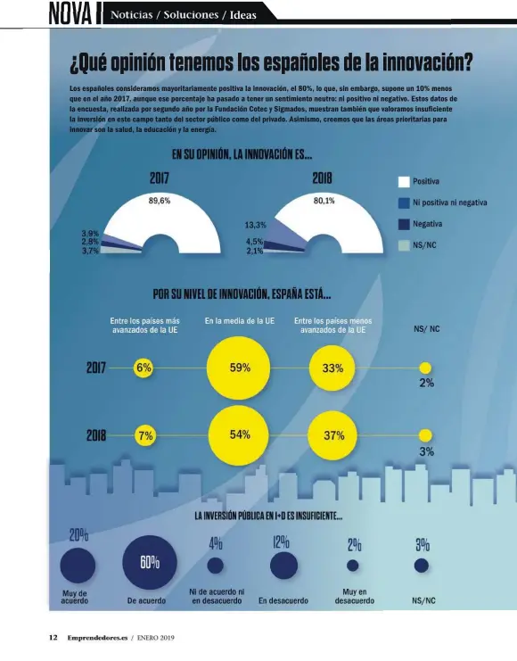  ??  ?? 2017 2018 2017 2018 EN SU OPINIÓN, LA INNOVACIÓN ES... POR SU NIVEL DE INNOVACIÓN, ESPAÑA ESTÁ... 3,9% 2,8% 3,7% 20% Muy de acuerdo 89,6% Entre los países más avanzados de la UE 60% De acuerdo 4% Ni de acuerdo ni en desacuerdo 13,3%4,5% 2,1% En la media de la UE 12% En desacuerdo 80,1% Entre los países menos avanzados de la UE 2% Muy en desacuerdo Positiva Ni positiva ni negativa Negativa NS/NC NS/ NC 3% NS/NC 6% 7% 59% 54% 33% 37% 2% 3% LA INVERSIÓN PÚBLICA EN I+D ES INSUFICIEN­TE...