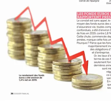  ??  ?? Le rendement des fonds euros a été environ de 1,4 % net en 2019.