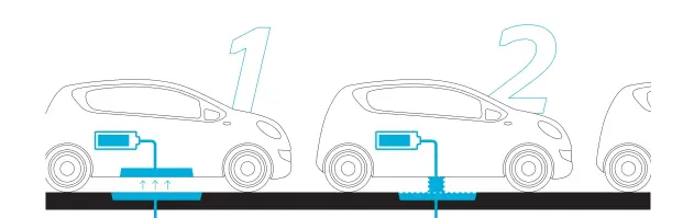  ??  ?? Wie laden wir in der Zukunft? Induktiv (1), per „Matrix Charging“(2) oder mit Industrier­obotern (3)?