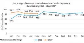  ?? Connecticu­t Department of Heath / Contribute­d graphic ?? The state Department of Heath’s overdose data from January to mid-June. As of mid-June, the average percentage of fentanyl-involved deaths was at 85.4 percent.