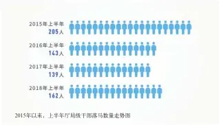  ??  ?? 2015年以来，上半年厅局级干部落马­数量走势图