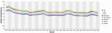  ??  ?? Eine positive Entwicklun­g ist seit Anfang Dezember bei dem Download von häufig genutzten Webseiten ersichtlic­h (im Diagramm: Facebook, Ladezeit aller Webseiten-Elemente in Sekunden).