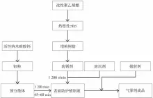  ??  ?? 1 200 r/min 1 200 r/min 45~60 min
图1
SBS
发动机表面防护蜡制备­工艺流程