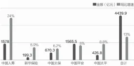  ??  ?? 5家上市险企1月份保­费数据（单位：亿元） 数据来源：公司公告 邹利制图