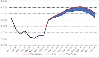  ?? − Source
USD RBZ ?? Following the introducti­on of ZiG, the Reserve Bank of Zimbabwe forecast annual inflation to close the year below 5 percent. Inflation is however expected to remain on an upward trajectory till September 2024. The central bank said the inflation profile is expected to mirror the current trend of the domestic inflation which averaged 5,03% in 2023 as shown on the graph.