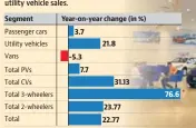  ??  ?? PVs: passenger vehicles; CVs: commercial vehicles Total PVs are inclusive of cars, utility vehicles and vans