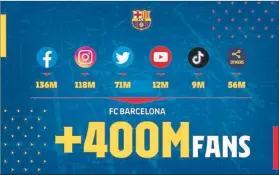  ?? FOTO: FCB ?? Culés a raudales El Barça es el club más seguido en las redes en varias plataforma­s