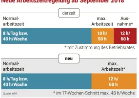  ??  ?? Neue Arbeitszei­tregelung ab September 2018