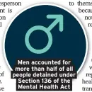  ??  ?? Men accounted for more than half of all people detained under Section 136 of the Mental Health Act
