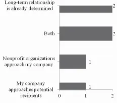  ??  ?? Figure 4 Proactivit­y of corporate giving activities