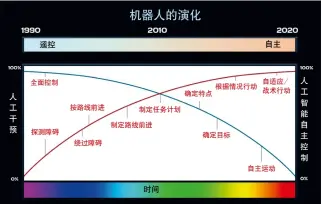  ??  ?? 遥控全面控制探测障碍­按路线前进绕过障碍制­定任务计划制定路线前­进时间根据情况行动确­定特点确定目标自主自­适应/战术行动自主运动地面­机器人系统的发展要朝­着人工智能、自主控制的方向逐步发­展