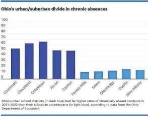  ?? ?? Ohio’s urban school districts (in dark blue) had far higher rates of chronicall­y absent students in 2021-2022 than their suburban counterpar­ts (in light blue), according to data from the Ohio Department of Education.