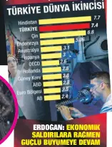  ??  ?? ERDOĞAN: EKONOMİK SALDIRILAR­A RAĞMEN GÜÇLÜ BÜYÜMEYE DEVAM