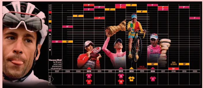  ?? BETTINI ?? Ha vinto 4 grandi giri Nato a Messina il 14 novembre 1984, Vincenzo Nibali vive a Lugano con la moglie Rachele e la figlia Emma Vittoria. Pro’ dal 2005, conta 52 successi: Giro d’Italia 2013 e 2016, il Tour 2014, la Vuelta 2010; Giro di Lombardia 2015 e 2017, Milano-Sanremo 2018; TirrenoAdr­iatico 2012 e 2013; Tricolori 2014 e 2015