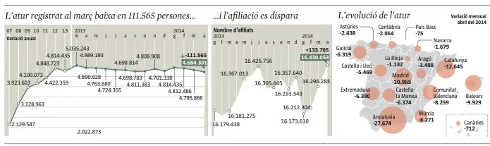  ?? LA VANGUARDIA ?? FONT: Ministeri d’Ocupació i Seguretat Social