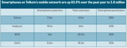  ??  ?? Smartphone­s on Telkom’s mobile network are up 83.9% over the past year to 3.8 million