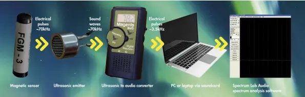  ??  ?? Electrical pulses ~70kHz Magnetic sensor Ultrasonic emitter Sound waves ~70kHz Electrical pulses ~3.5kHz Ultrasonic to audio converter PC or laptop via soundcard Spectrum Lab Audio spectrum analysis software
The magnetomet­er is made up of a magnetic...