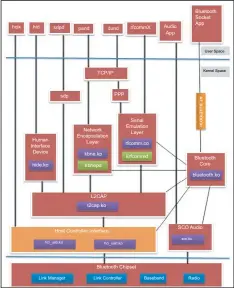  ??  ?? Figure 3: Bluetooth protocol layers mapped to BlueZ kernel modules