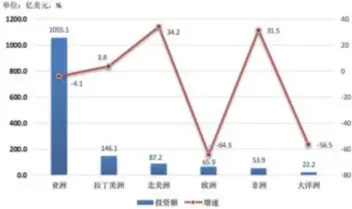  ??  ?? 图 2 2018年中国对外直­接投资区域分布数据来­源：商务部。