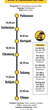  ?? Sumber: PT LMS ?? Fasilitas rest area: Toilet, restoran, bengkel, SPBU, musala atau masjid Fasilitas parking bay: Toilet