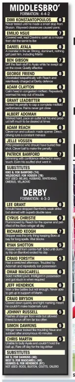  ??  ?? SPOT ON: Grant Leadbitter scores from the spot for Middlesbro­ugh
