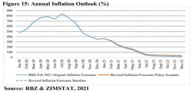  ??  ?? RBZ Governor Dr John Mangudya said risks to inflation targets include increases in regulated prices; increased global food and oil prices; as well as global inflation.