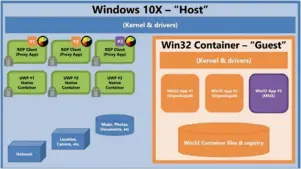  ??  ?? A diagram of what the Win32 container looks like inside the Windows 10X host.